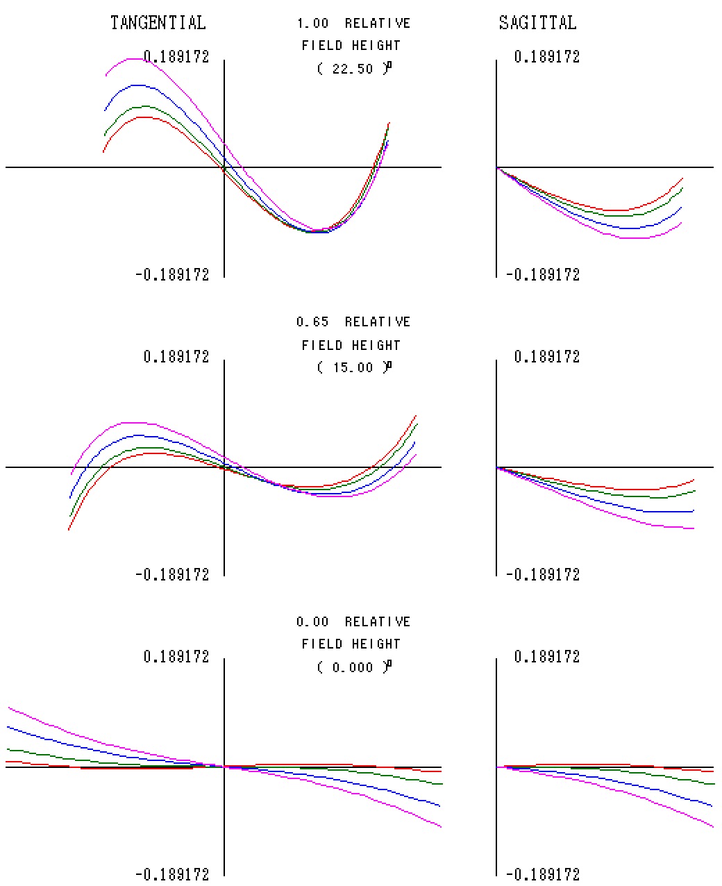 Aristostigmat f3.3 横収差図