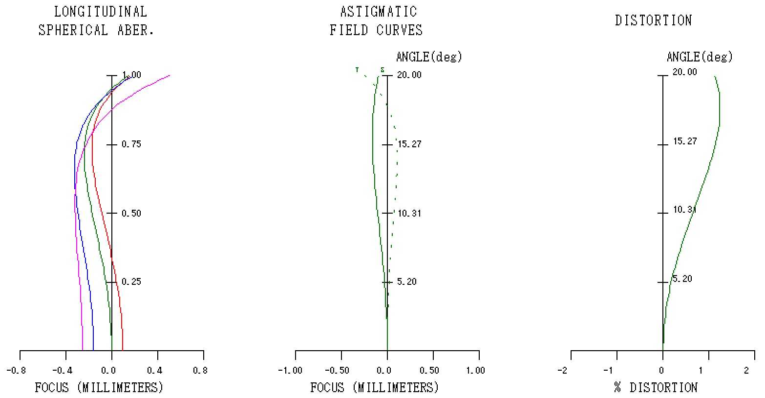 Ernostar10 縦収差図