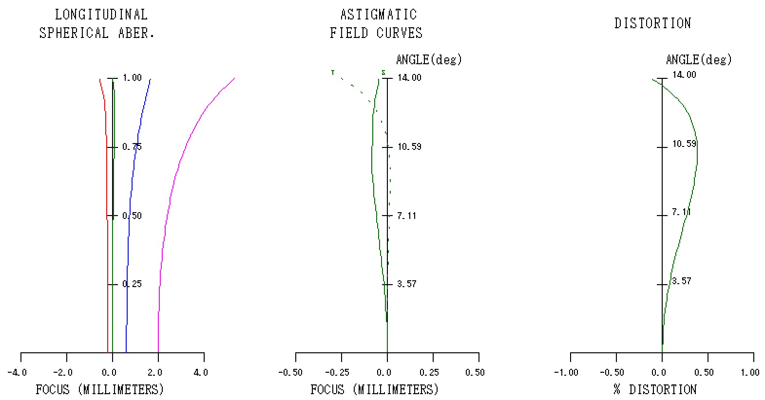 Ernostar1 縦収差図