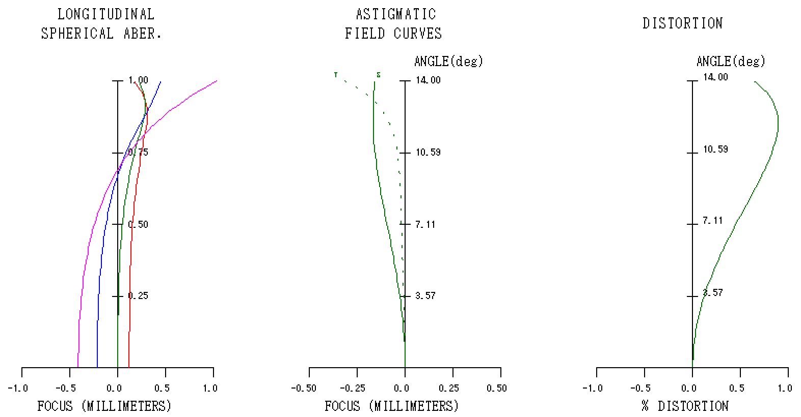 Ernostar2 縦収差図