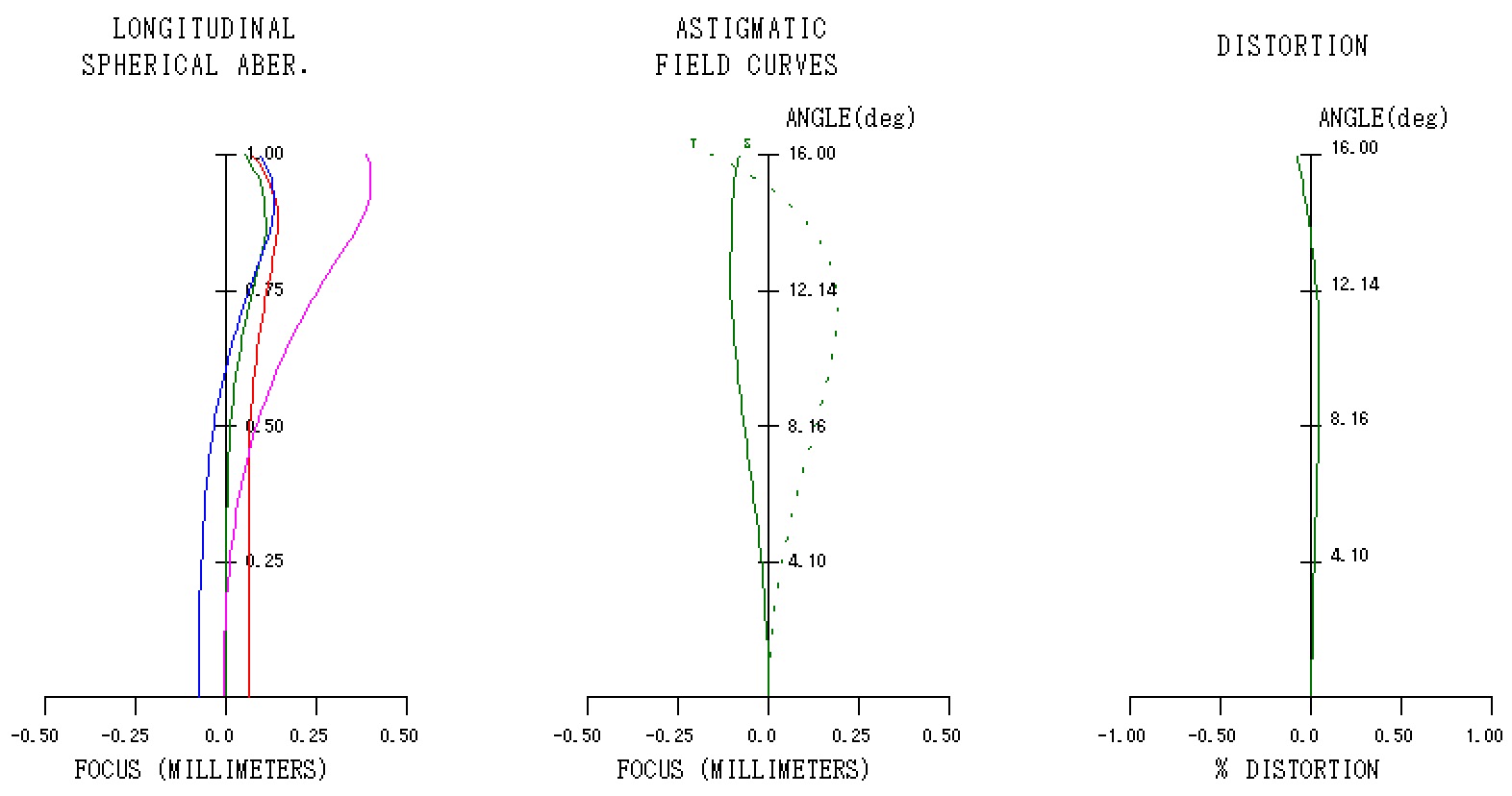 Ernostar3 縦収差図