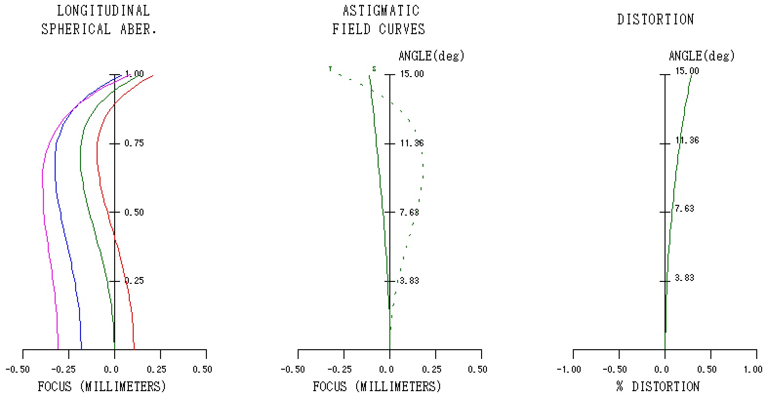 Ernostar4 縦収差図