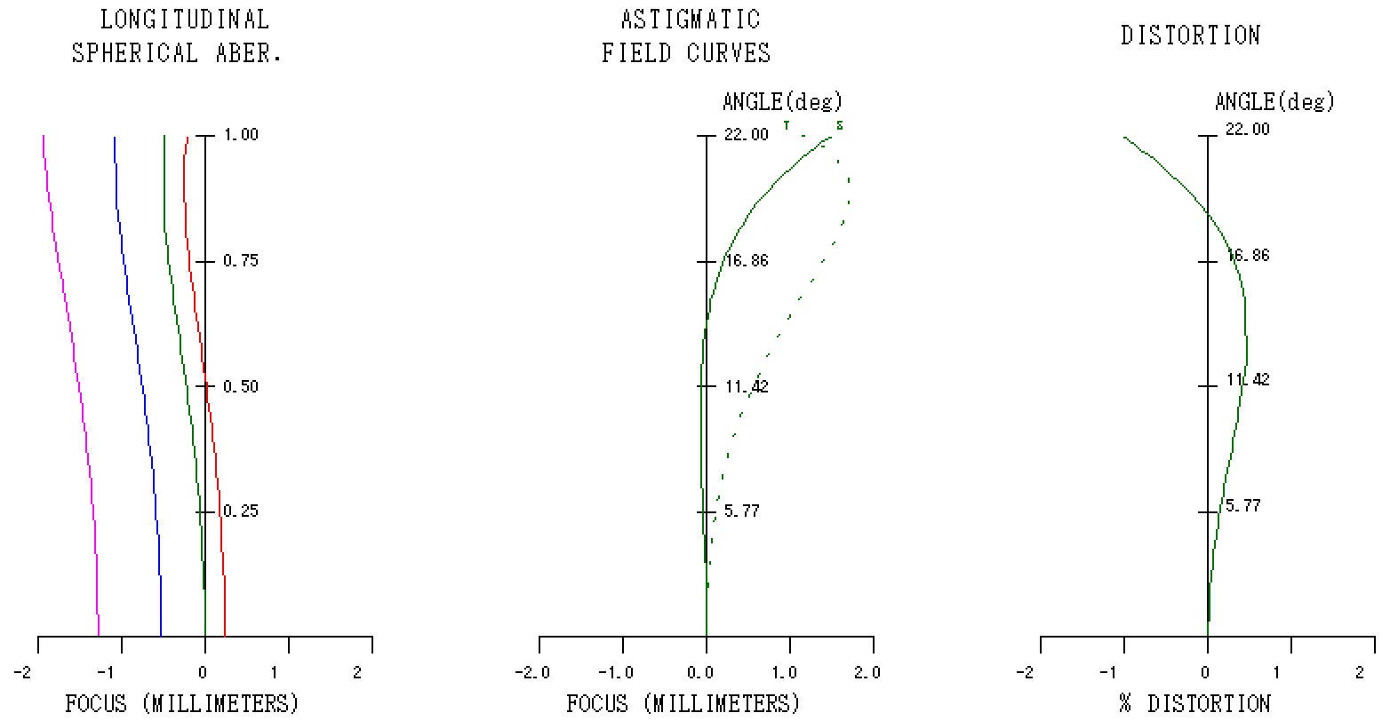 Ernostar5 縦収差図