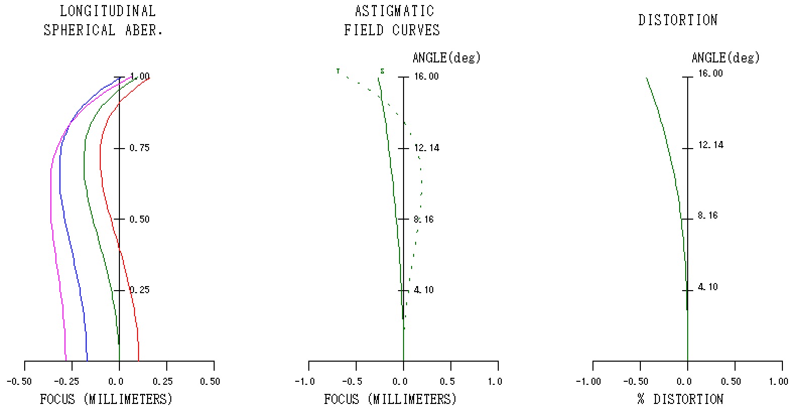 Ernostar7 縦収差図