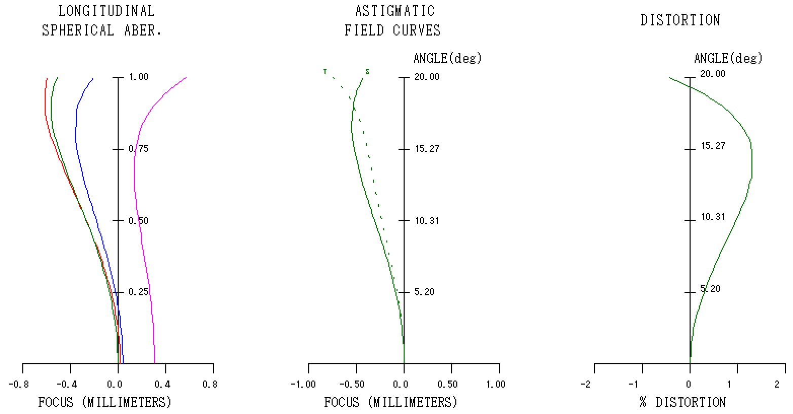 Ernostar8 縦収差図