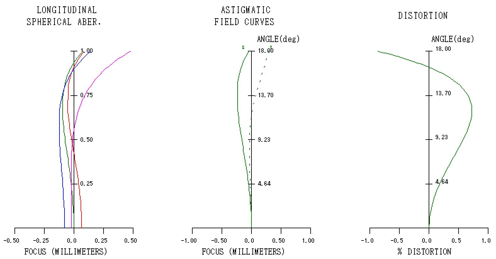 Ernostar9 縦収差図