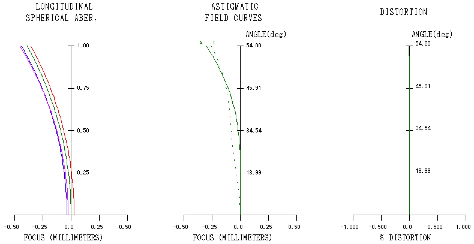 Hologon 12.5mm 縦収差図