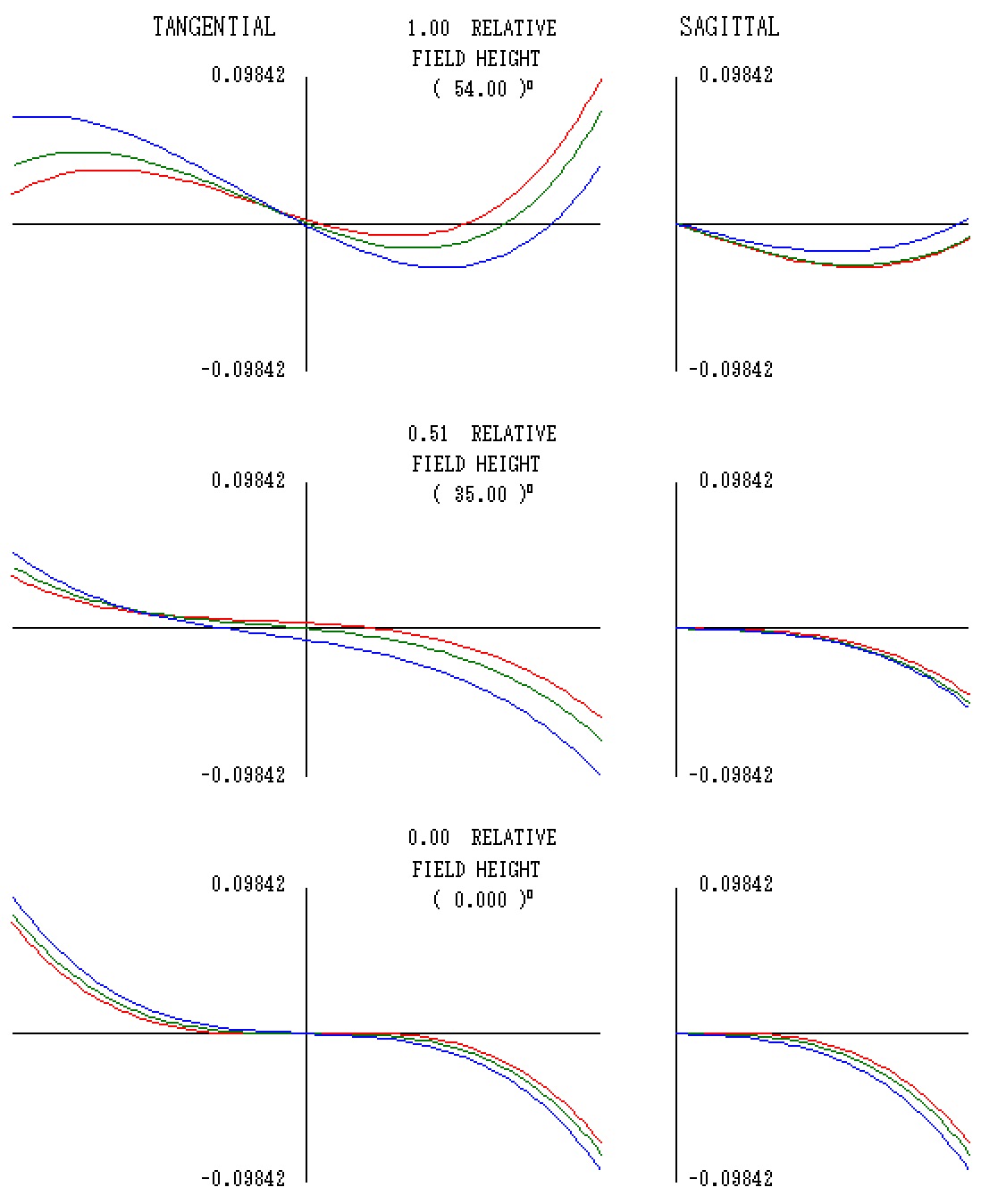 Hologon 12.5mm 横収差図