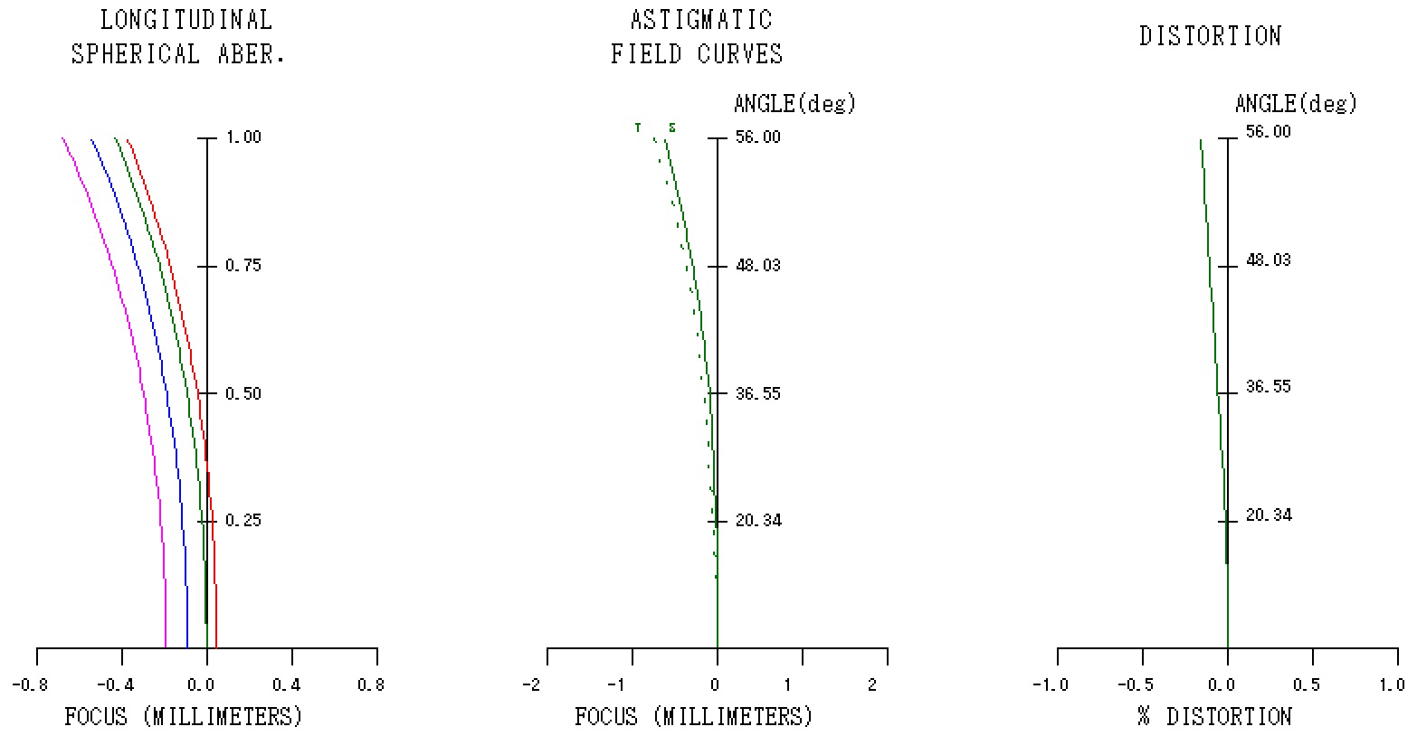 Hologon 15mm 縦収差図