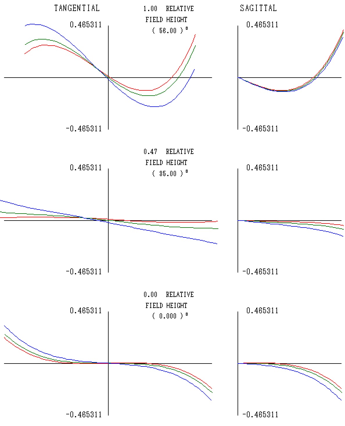 Hologon 15mm 横収差図