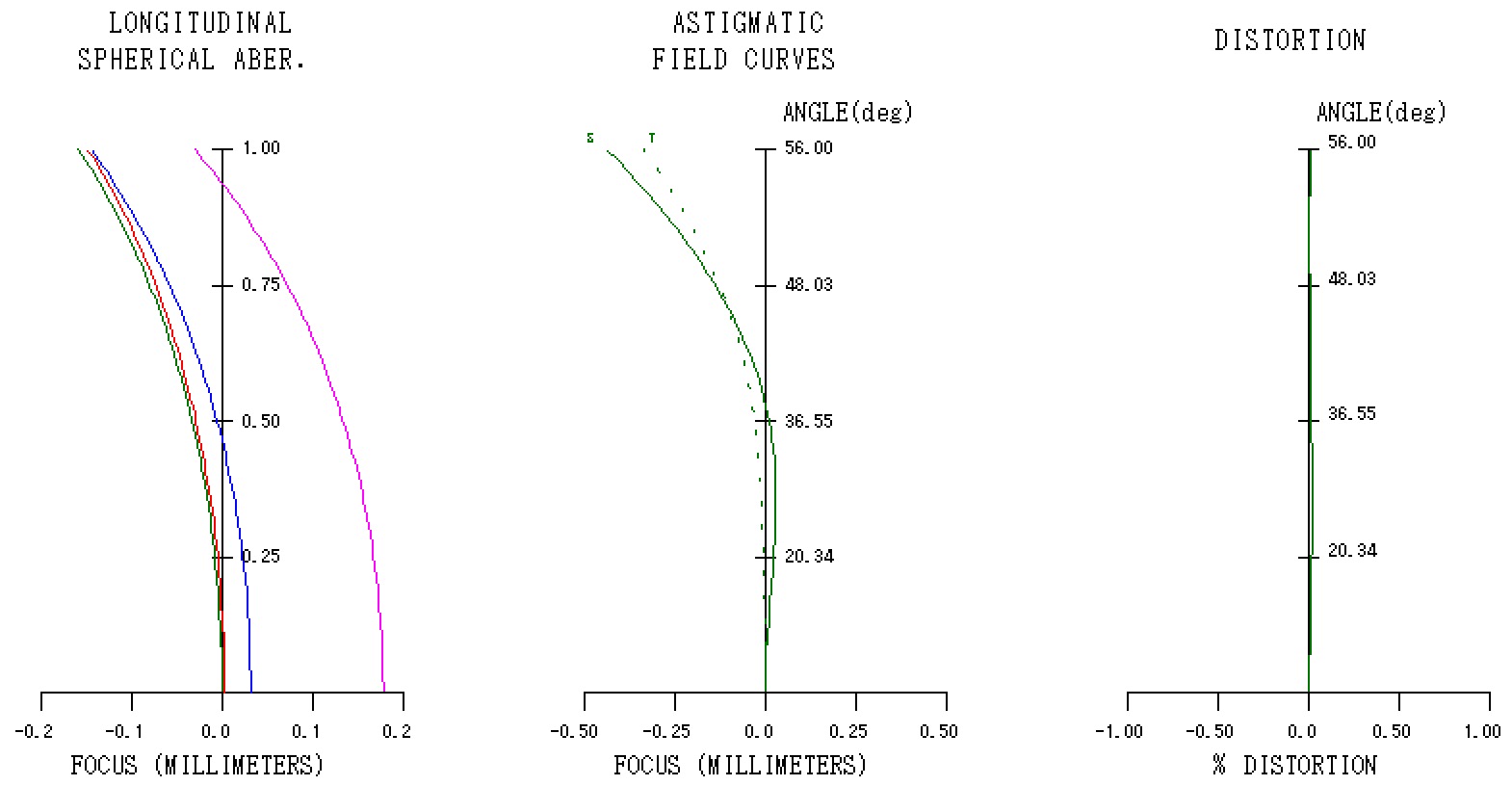 Hologon 21mm 縦収差図
