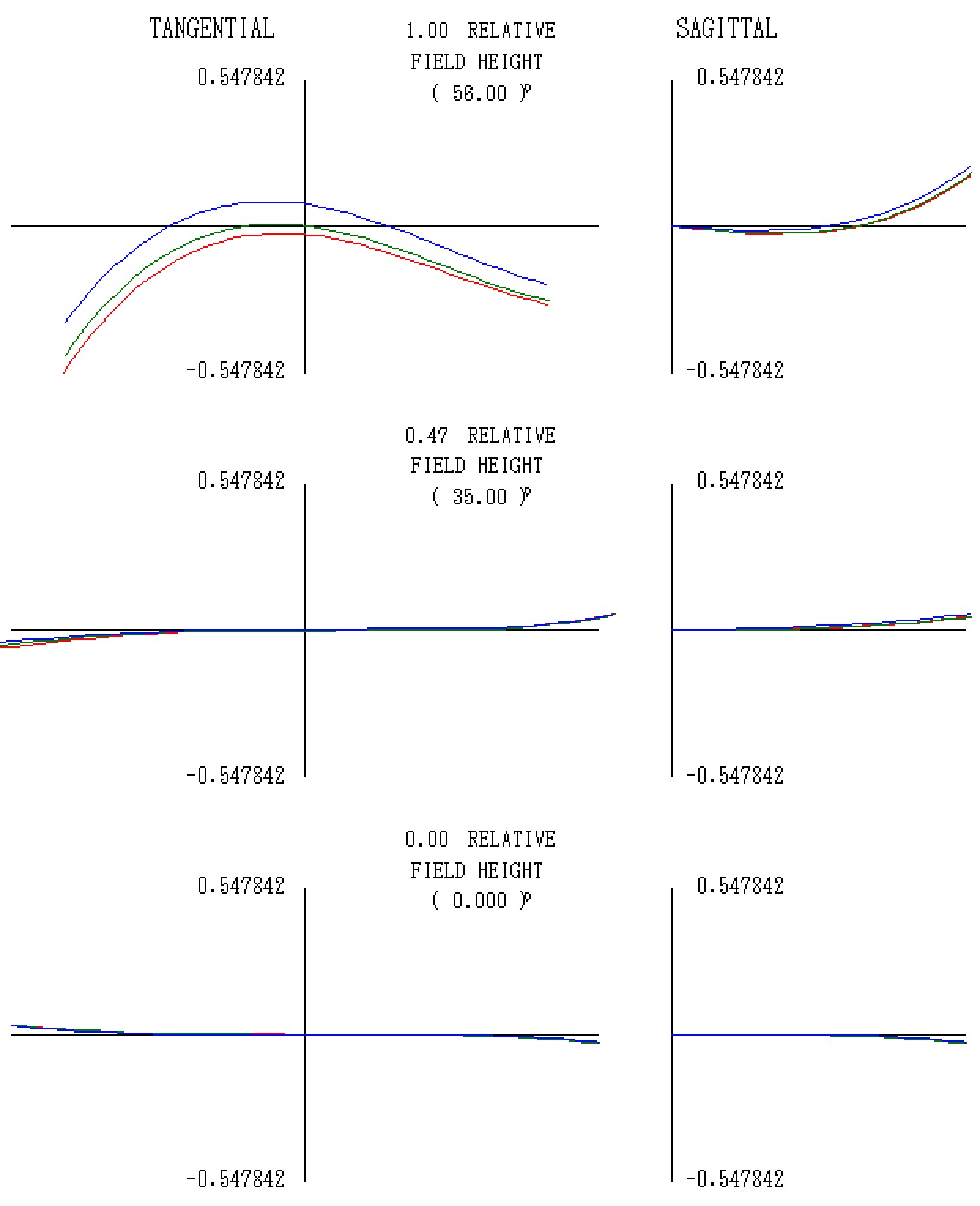 Hologon 21mm 横収差図