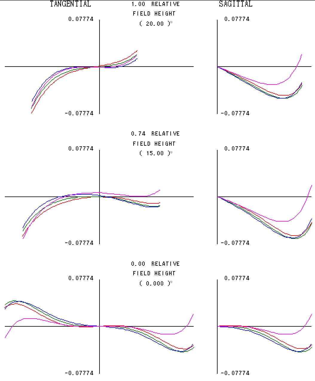 Kino Hypar 55mm 縦収差図