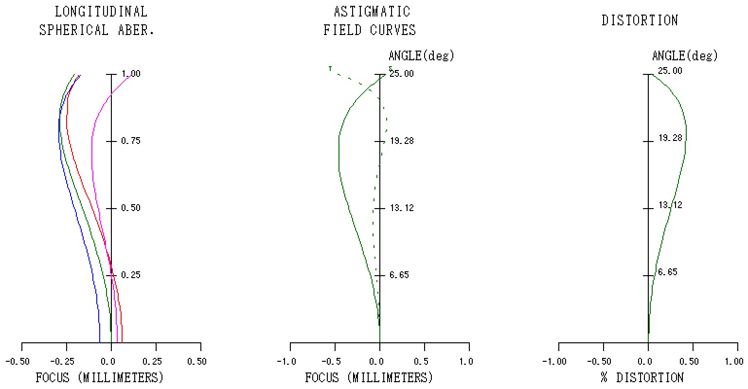 Kino Hypar 画角50度 縦収差図