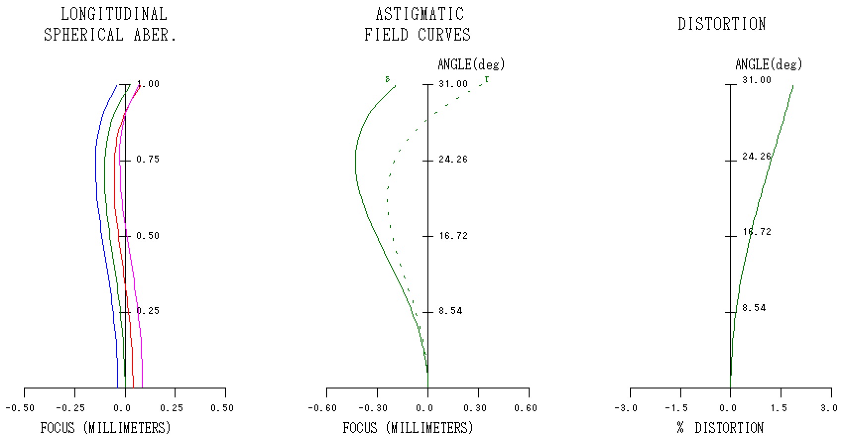 Makro Dr.Rudolph-Pat.DE456912 f3.3 Longitudinal aberration diagram