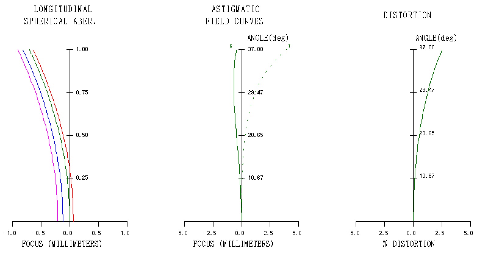 花影S3 纵向像差图