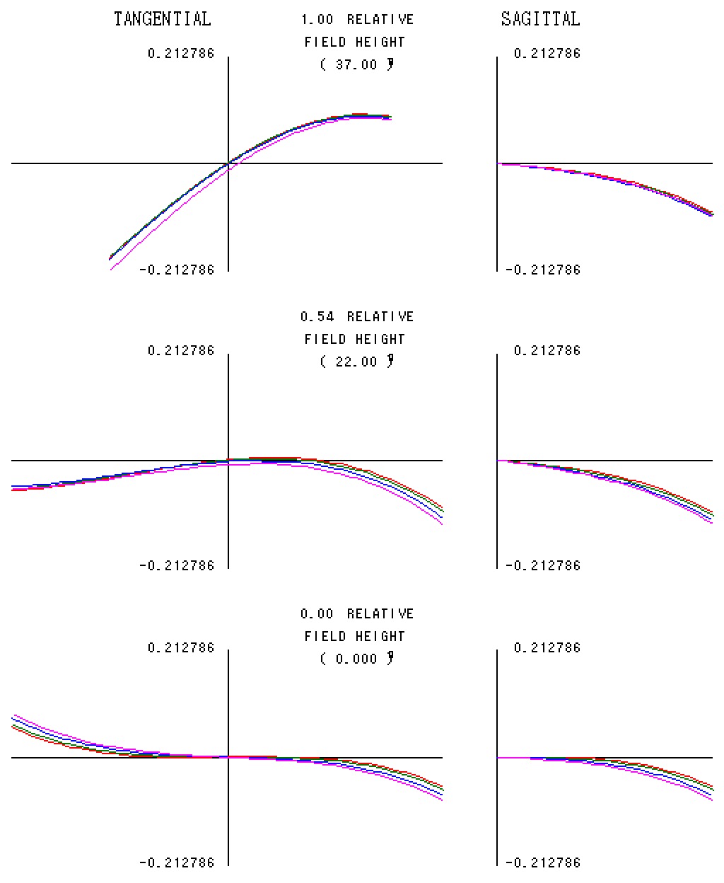 花影S3 横向像差图