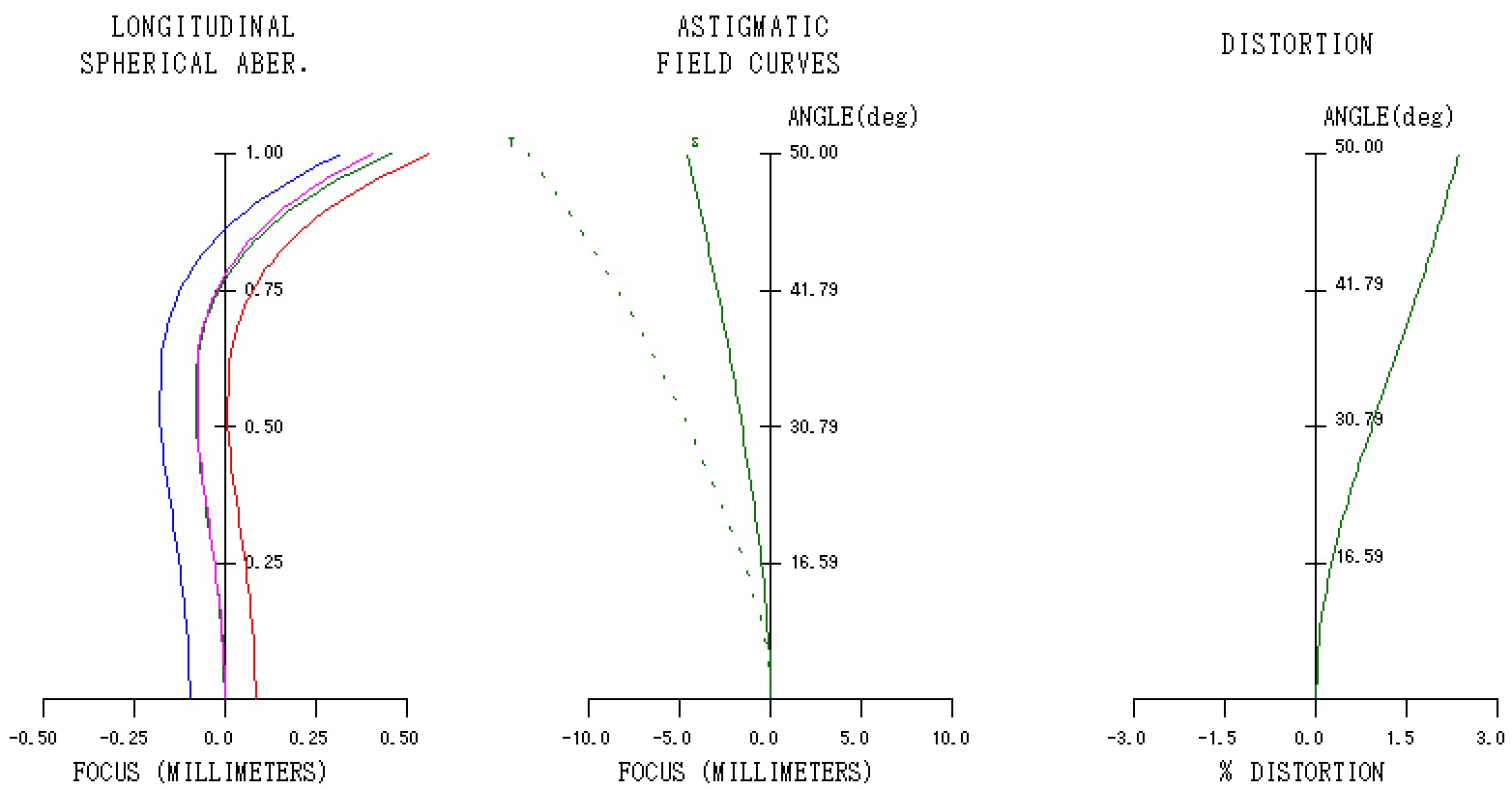 Topogon1 縦収差図