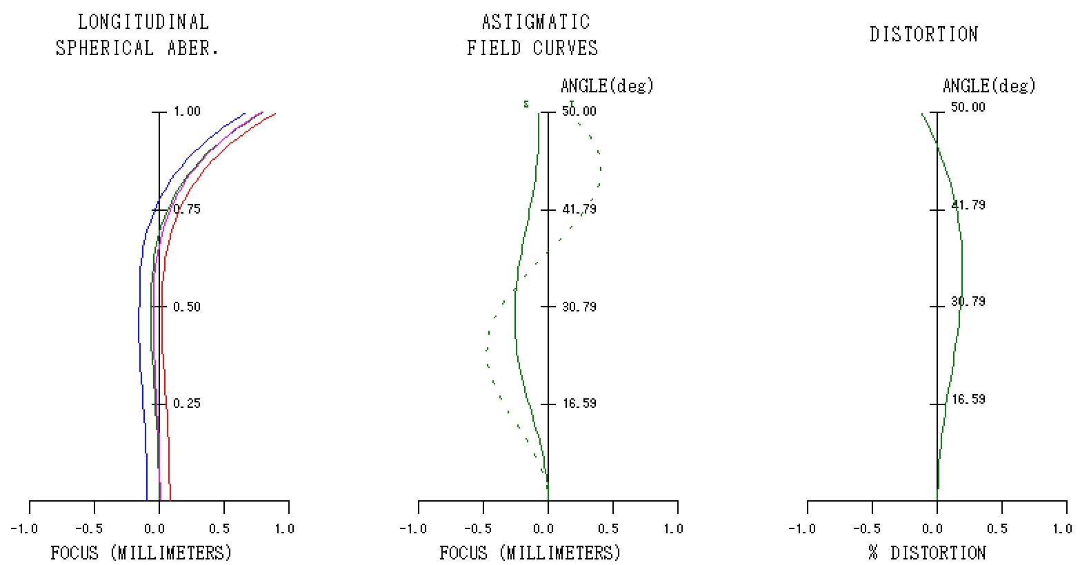 Topogon2 縦収差図