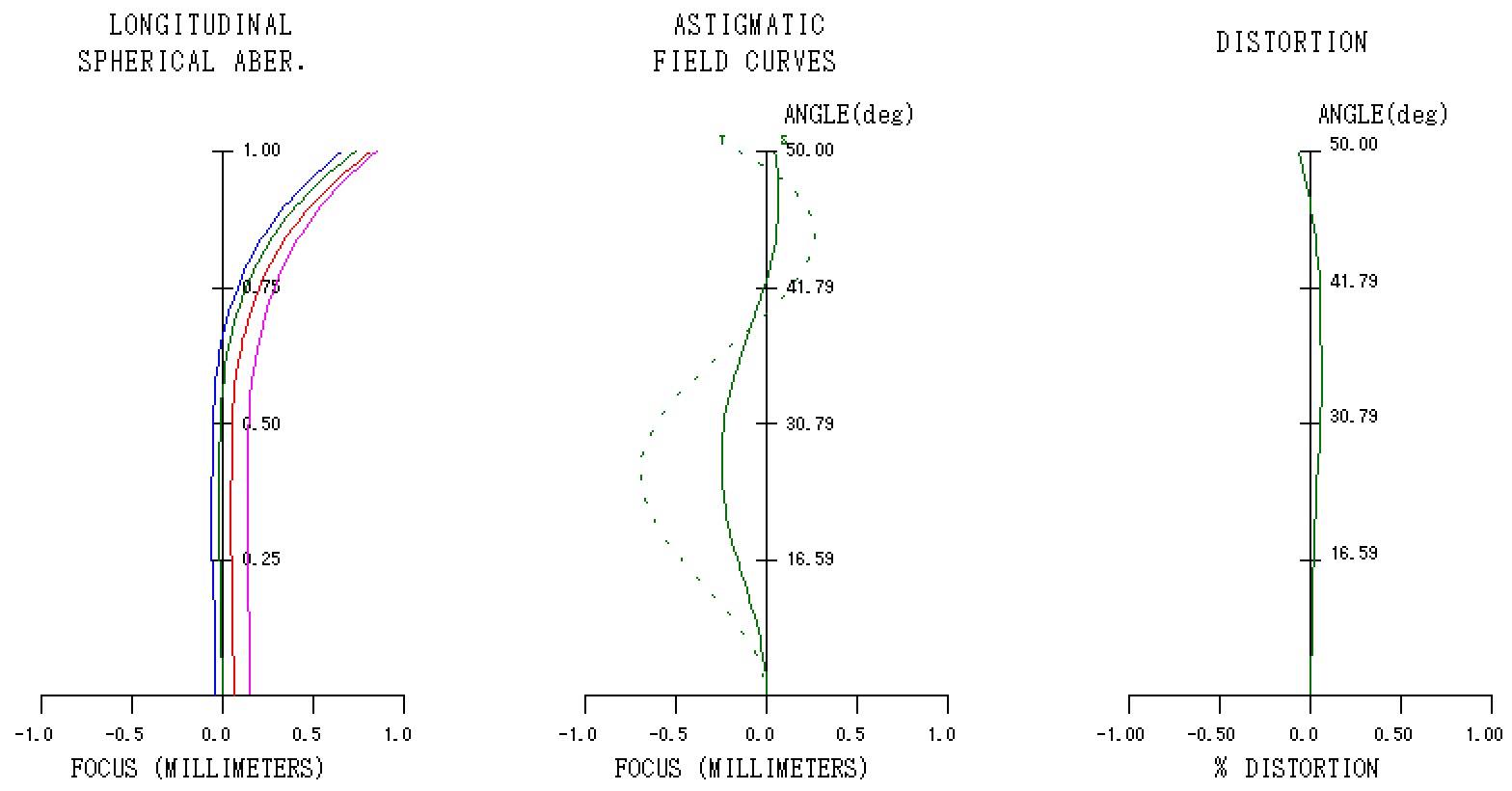 Topogon3 縦収差図