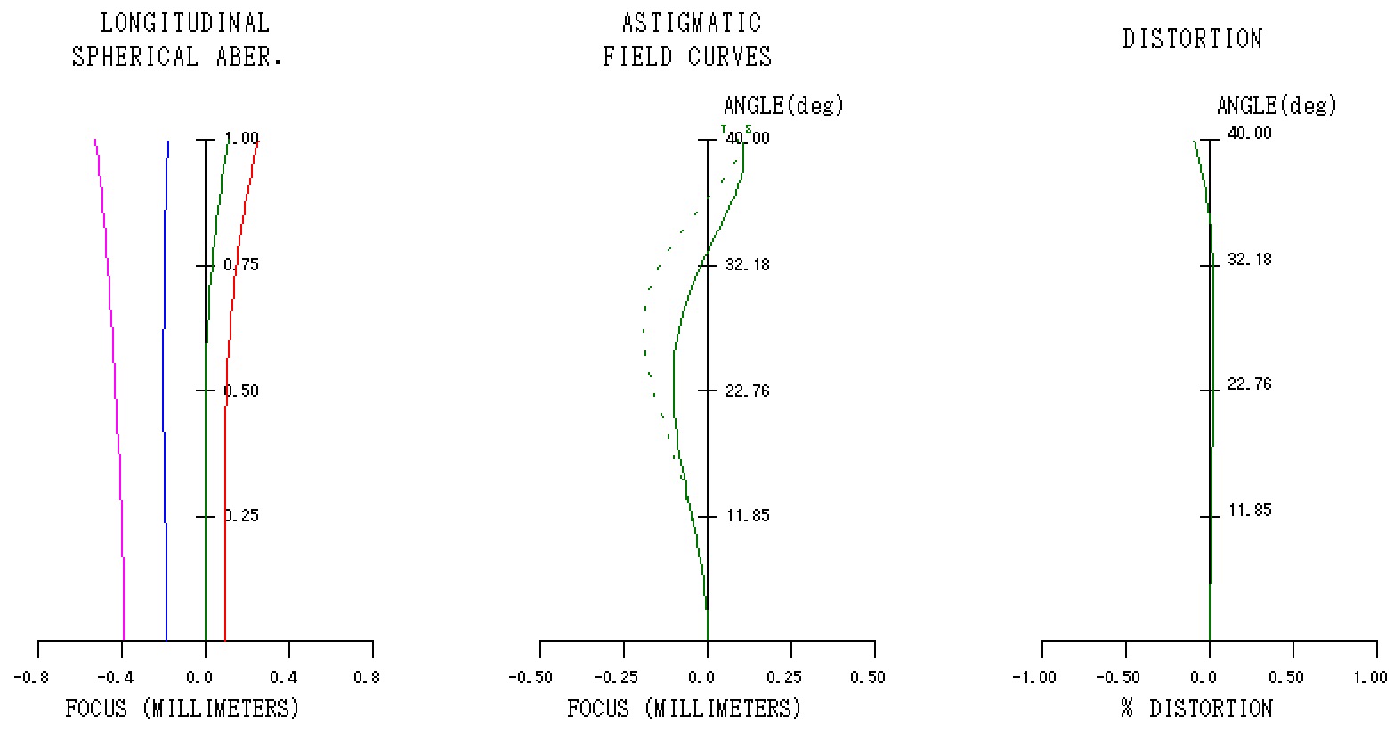 Orion15 縦収差図