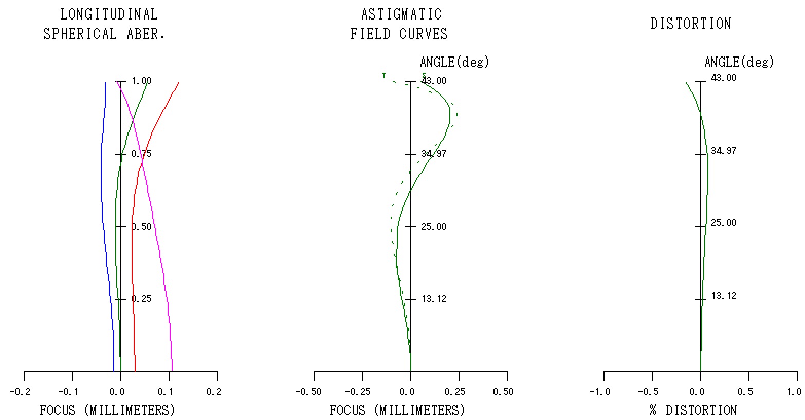 上海Topogon 縦収差図