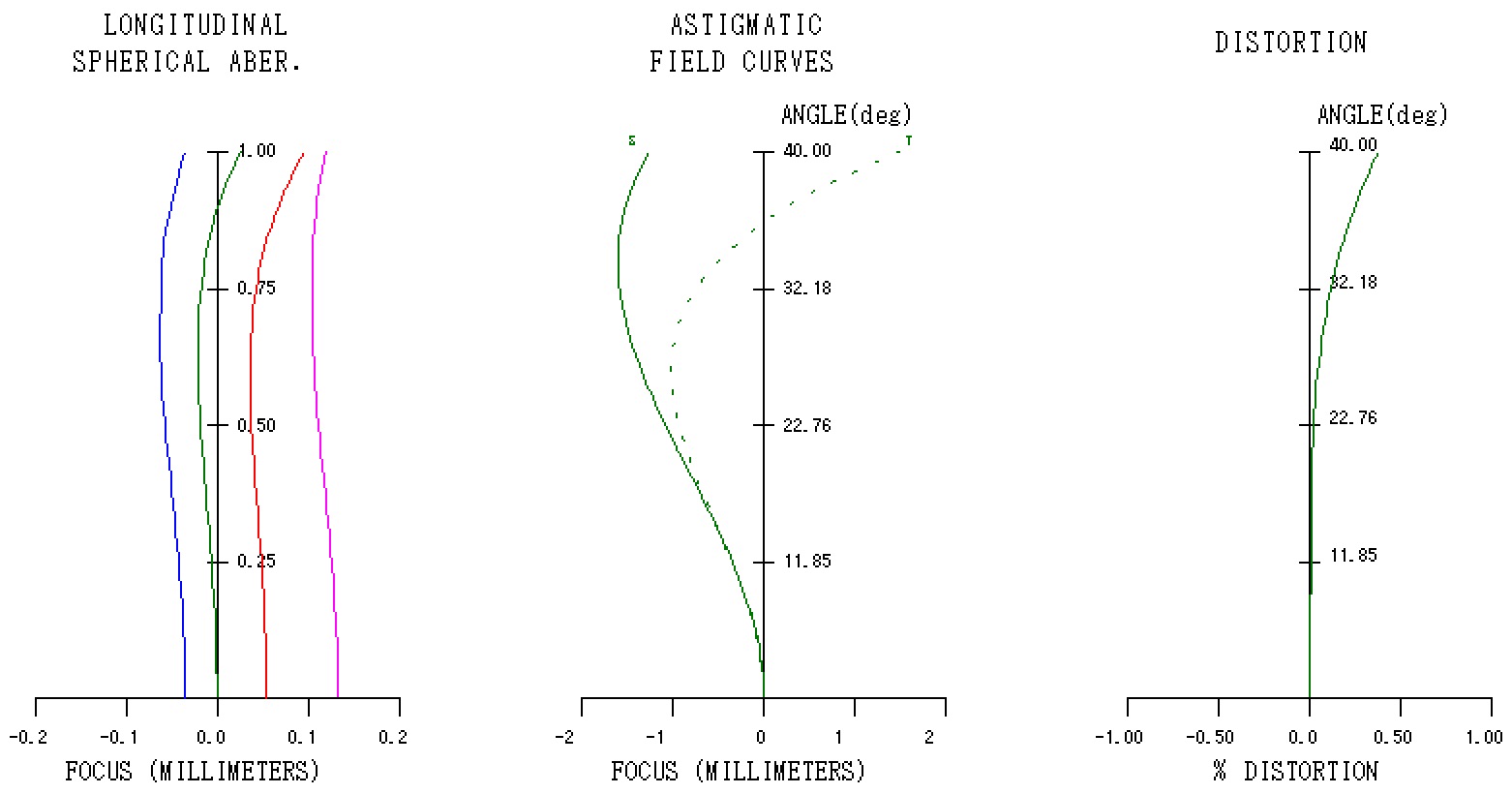 Camera Obscura 縦収差図